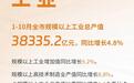 规上工业总产值同比增长4.8%！苏州发布1-10月经济运行情况