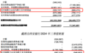 干了一季度员工倒贴3000万？西安银行这个数据太异常