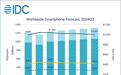 连续两年下滑后实现强劲反弹：IDC预计今年全球智能手机出货量同比增长6.2%