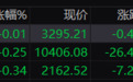 A股三大指数集体低开：沪指跌0.01%，IP经济、动漫游戏等板块指数跌幅居前