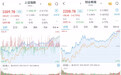 A股低开高走大幅收涨，沪指涨1.53%报3309.78点