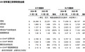 戴尔公布2025财年Q3财报：营收增长10%，AI服务器订单创记录