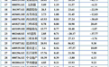 重庆A股35家上涨、6家平收、37家下跌