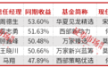 前11月主动权益公募四只涨超50%，这几条赛道或是决定状元关键