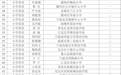 447名！宁波市教育局最新公示