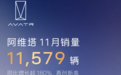 阿维塔11月销量11579辆 连续第二个月破1万辆