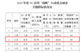 全国首批，南京入选2024年度5G应用“扬帆”行动重点城市