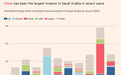 《金融时报》：中国在沙特的投资数据预示着一场“重大转变”正在发生