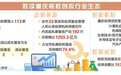 股权创投基金在渝投资项目达1499个 投资金额达1572.8亿元
