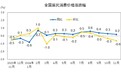 国家统计局：2024年11月份居民消费价格同比上涨0.2%