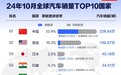 全球汽车销量榜TOP10国家榜出炉：中国第一，超美日德之和