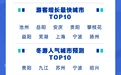 Z世代最青睐城市TOP10！九江登上多项人气榜单