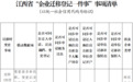 景德镇发布“企业迁移登记一件事”办事指南