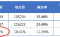 法拍房，还在猛增……