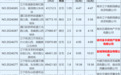 南京11宗住宅用地成功出让：收金101.19亿元，2宗溢价成交