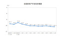 统计局：1—11月全国房地产开发投资同比下降10.4%