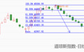 ATFX美股：道琼斯指数九日连跌，关键支撑频频被破