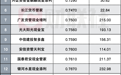 创历史新低 33只货基7日年化收益率跌破1%