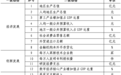 天和2024全国百强县市、全国百强区发布