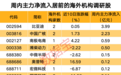 新情况，16只海外机构调研股获资金追捧