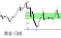 ATFX金属：黄金已进入慢涨快跌的格局