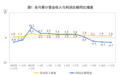 1-11月全国规模以上工业企业利润下降4.7%