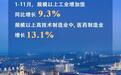 规上工业增加值同比增长9.3%！前11月南通市经济运行情况公布