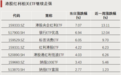 大增10倍！A股罕见一幕