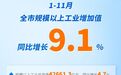 规上工业总产值42661.3亿元！前11月苏州市经济运行情况发布