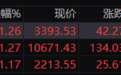 收评：三大指数均涨超1% 微信小店概念股午后爆发