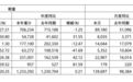 长城汽车2024年销量123.33万辆，较2023年微增0.2%