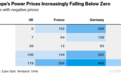 德国电价跌到0以下，持续4小时，发电商向购电者付费消耗电力