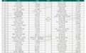 上升4个位次！中原科技城跻身全国15强