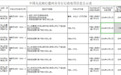 德州三家农商行因违规被罚 共计罚款81.5万元