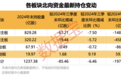 北向资金最新持仓公布，这些股遭减持