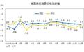 国家统计局：2024年12月份居民消费价格同比上涨0.1%