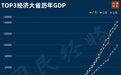 官宣！山东近10万亿，成渝双圈8.6万亿，上海5万亿