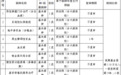 收藏！鹰潭市医保待遇政策及报销比例一览表来了