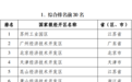 国家级经开区最新考核排名，安徽两市上榜前30！