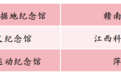3家！首批江西省革命文物协同研究中心公示