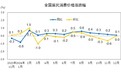 国家统计局：2024年12月居民消费价格同比上涨0.1%