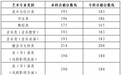 山东省2025年普通高校招生艺术类专业统考合格分数线出炉