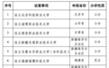 教育部拟同意！江苏新增两所本科高等学校