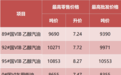 安徽省成品油价格上调！95号汽油8.27元/升