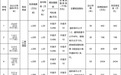 起始总价6793万元！安徽滁州8宗地即将挂牌出让！