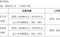 青岛特锐德：2024年度净利润预增70%-90%