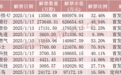 下周，A股解禁超310亿元