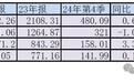 兴业银行2024年快报点评