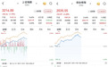 A股早盘涨势如虹：沪指涨1.75%站上3200点，5259股收涨