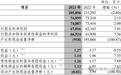 中信银行“流年不利”：业绩失速，投诉激增、内控漏洞，腐败频发